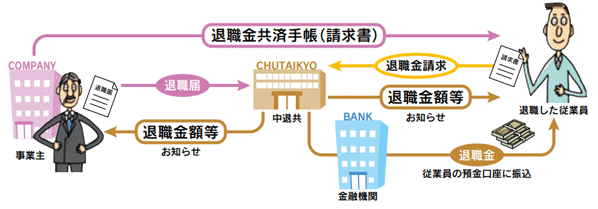 金 共済 と は 退職