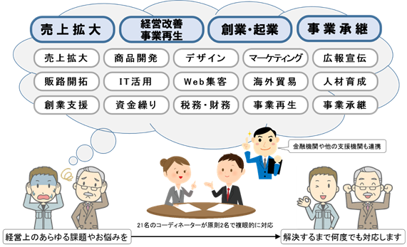 売上拡大、経営改善事業再生、創業・起業、事業承継