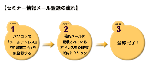 メール登録配信の流れ